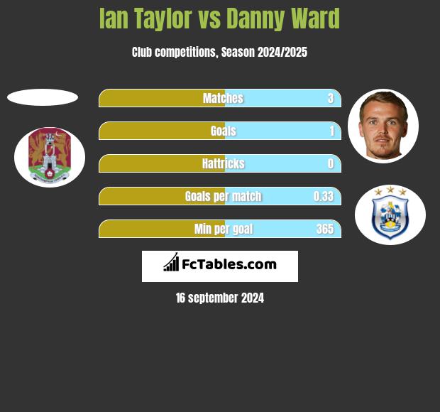 Ian Taylor vs Danny Ward h2h player stats