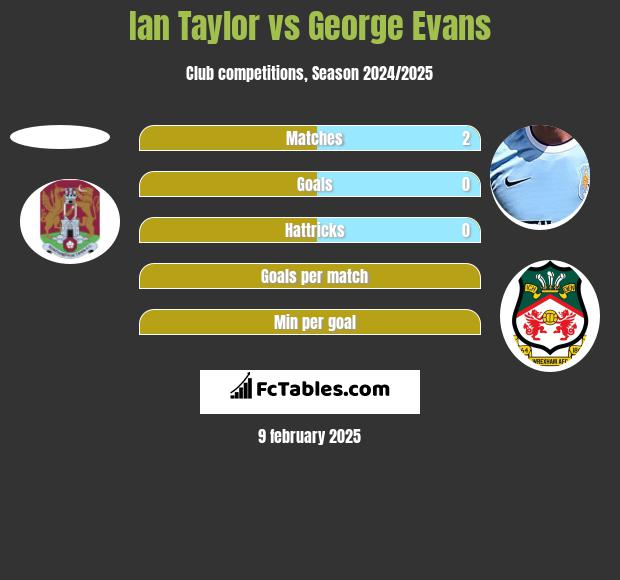 Ian Taylor vs George Evans h2h player stats