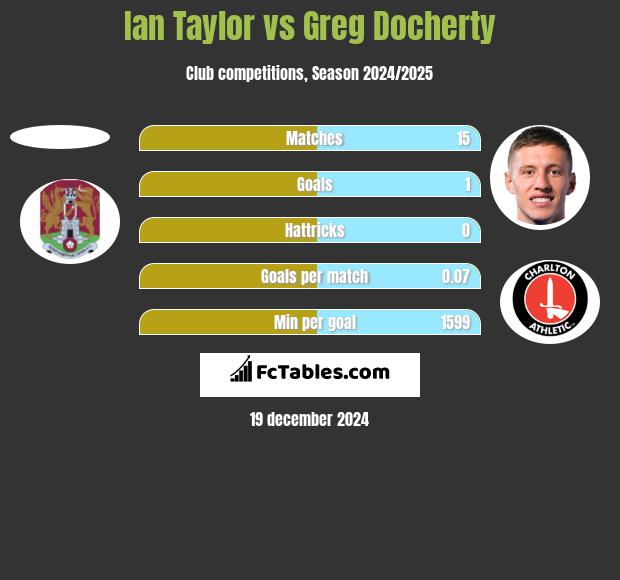 Ian Taylor vs Greg Docherty h2h player stats