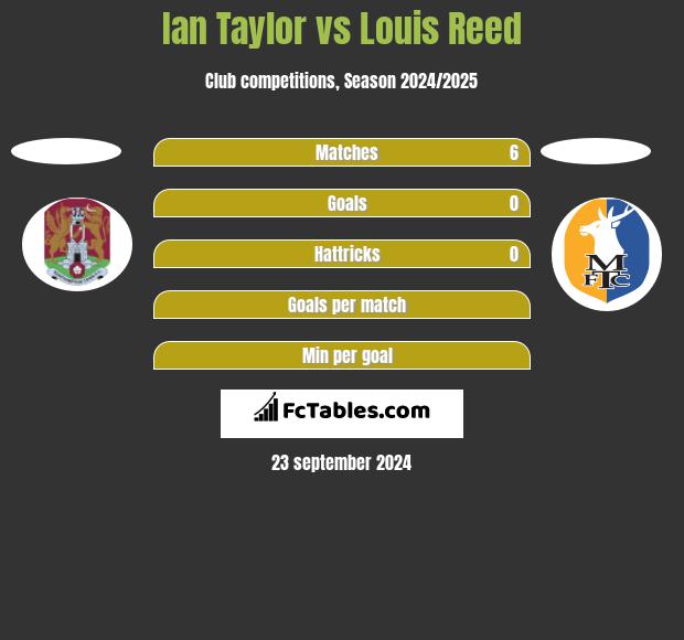 Ian Taylor vs Louis Reed h2h player stats