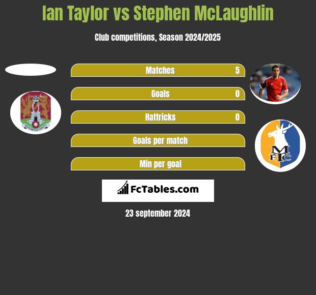 Ian Taylor vs Stephen McLaughlin h2h player stats