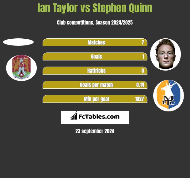 Ian Taylor vs Stephen Quinn h2h player stats