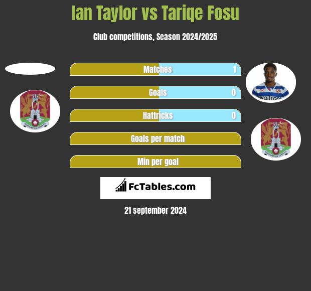 Ian Taylor vs Tariqe Fosu h2h player stats