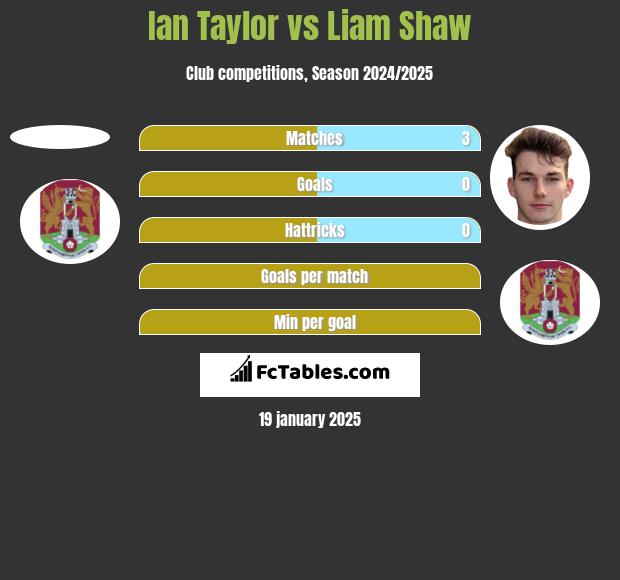 Ian Taylor vs Liam Shaw h2h player stats