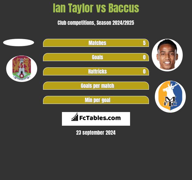 Ian Taylor vs Baccus h2h player stats