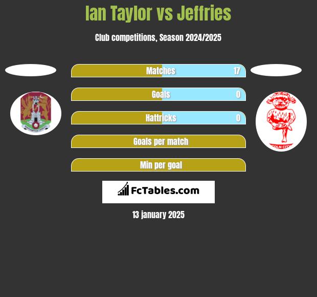 Ian Taylor vs Jeffries h2h player stats