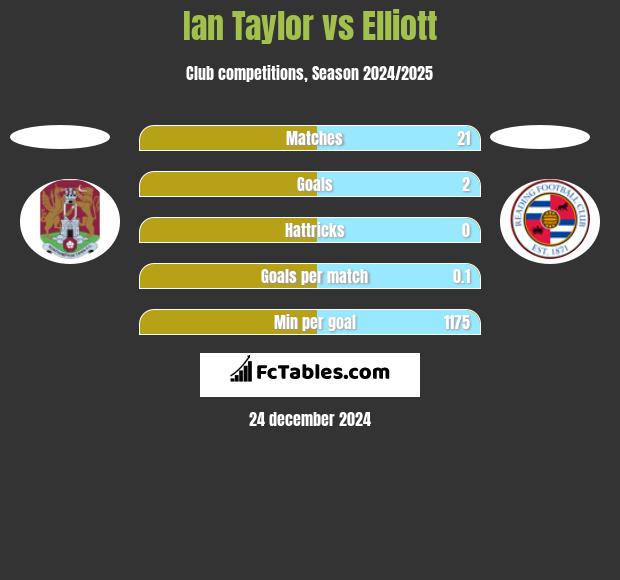 Ian Taylor vs Elliott h2h player stats