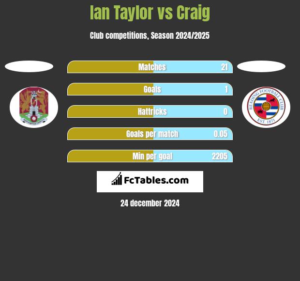 Ian Taylor vs Craig h2h player stats