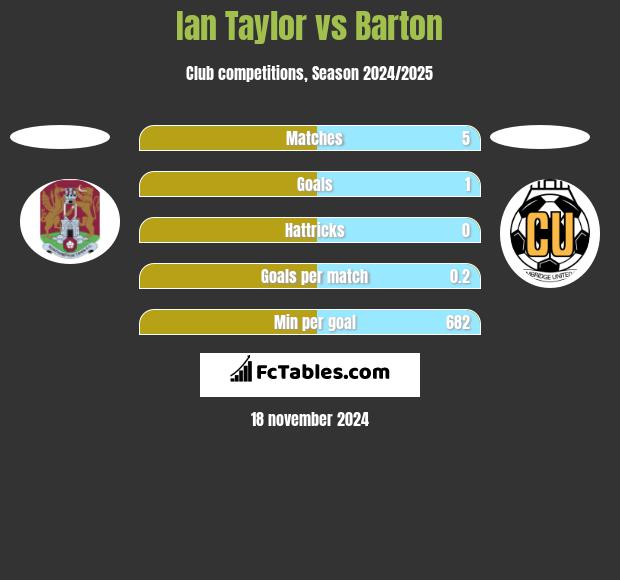 Ian Taylor vs Barton h2h player stats