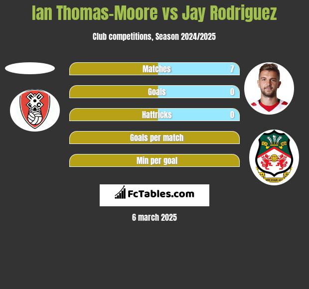 Ian Thomas-Moore vs Jay Rodriguez h2h player stats