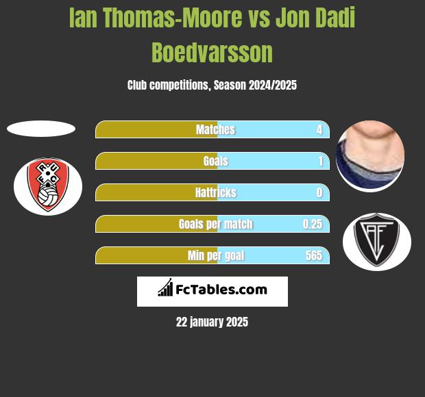 Ian Thomas-Moore vs Jon Dadi Boedvarsson h2h player stats