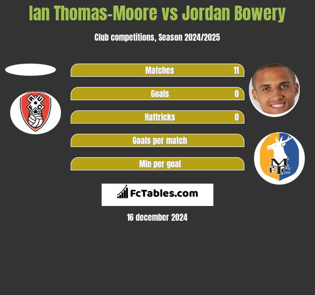 Ian Thomas-Moore vs Jordan Bowery h2h player stats