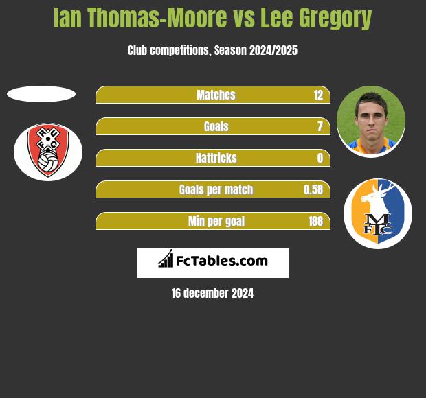 Ian Thomas-Moore vs Lee Gregory h2h player stats