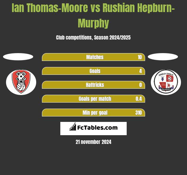 Ian Thomas-Moore vs Rushian Hepburn-Murphy h2h player stats