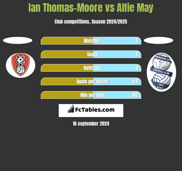 Ian Thomas-Moore vs Alfie May h2h player stats