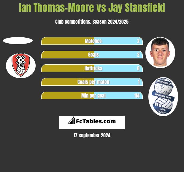 Ian Thomas-Moore vs Jay Stansfield h2h player stats