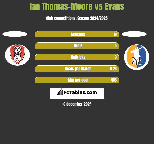 Ian Thomas-Moore vs Evans h2h player stats