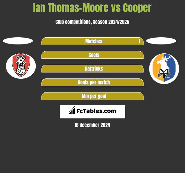 Ian Thomas-Moore vs Cooper h2h player stats