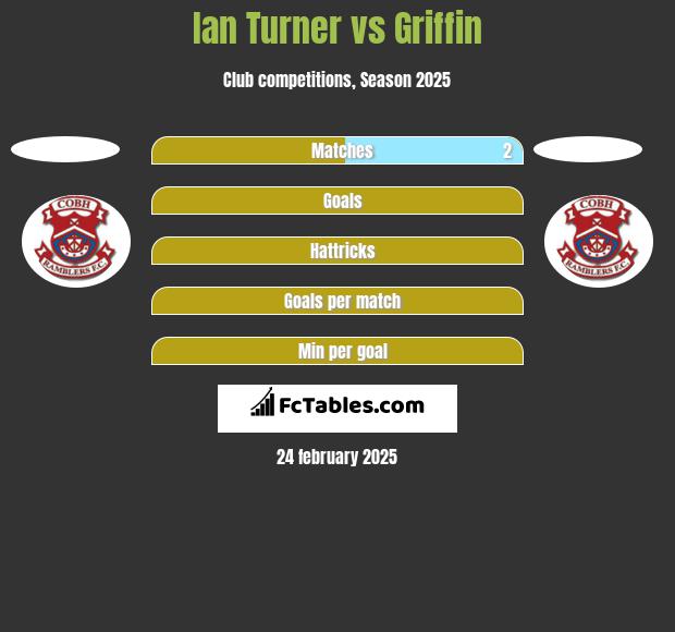 Ian Turner vs Griffin h2h player stats