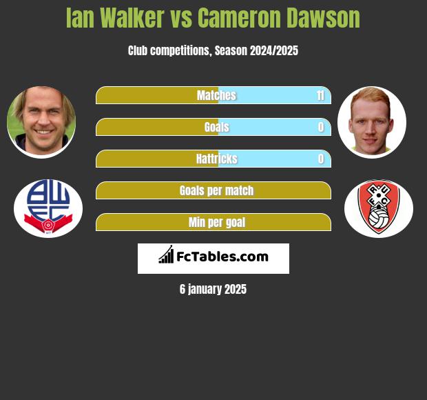 Ian Walker vs Cameron Dawson h2h player stats