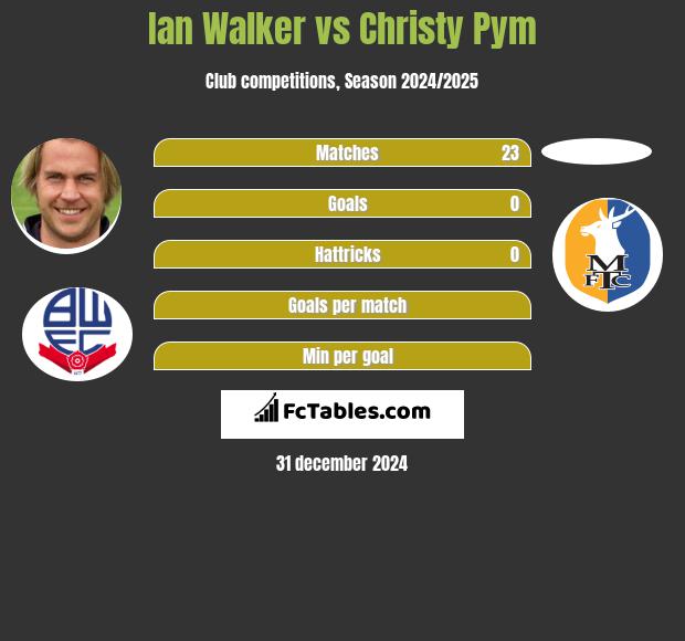 Ian Walker vs Christy Pym h2h player stats