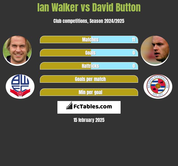 Ian Walker vs David Button h2h player stats