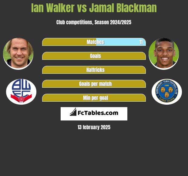 Ian Walker vs Jamal Blackman h2h player stats