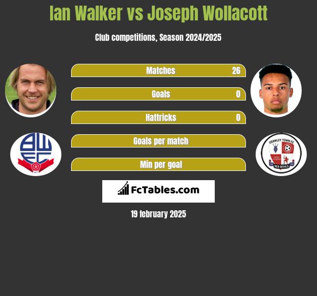 Ian Walker vs Joseph Wollacott h2h player stats