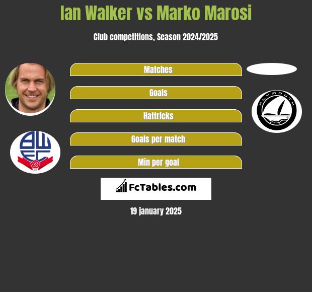 Ian Walker vs Marko Marosi h2h player stats