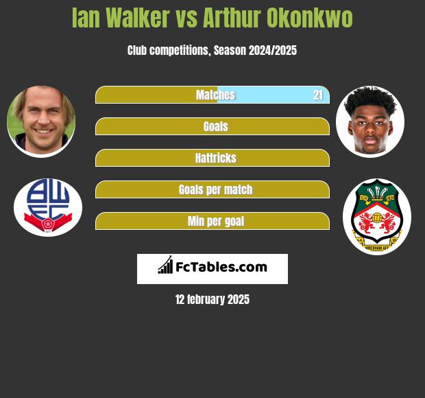 Ian Walker vs Arthur Okonkwo h2h player stats