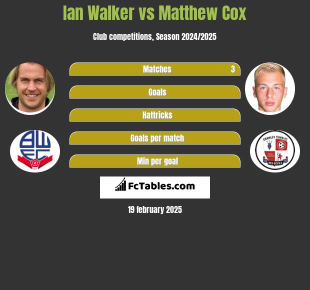 Ian Walker vs Matthew Cox h2h player stats