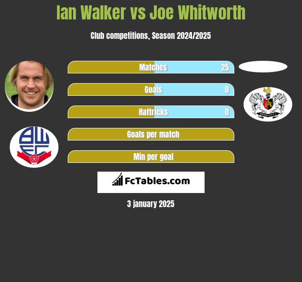 Ian Walker vs Joe Whitworth h2h player stats