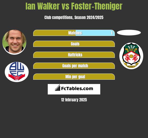 Ian Walker vs Foster-Theniger h2h player stats