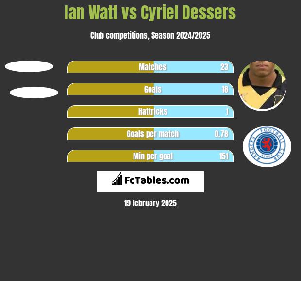 Ian Watt vs Cyriel Dessers h2h player stats