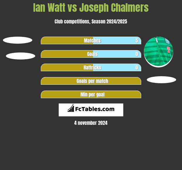 Ian Watt vs Joseph Chalmers h2h player stats