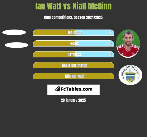 Ian Watt vs Niall McGinn h2h player stats