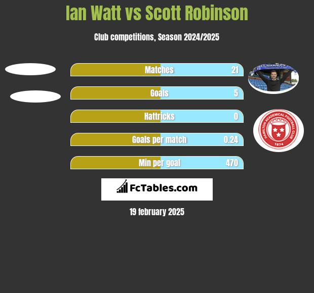 Ian Watt vs Scott Robinson h2h player stats