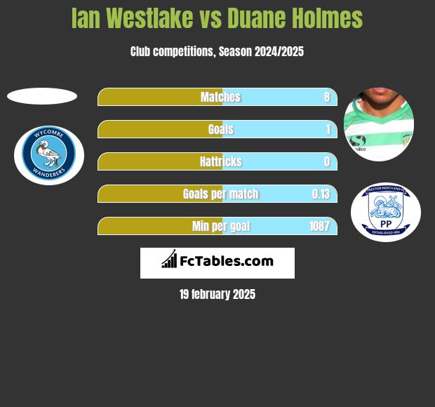 Ian Westlake vs Duane Holmes h2h player stats