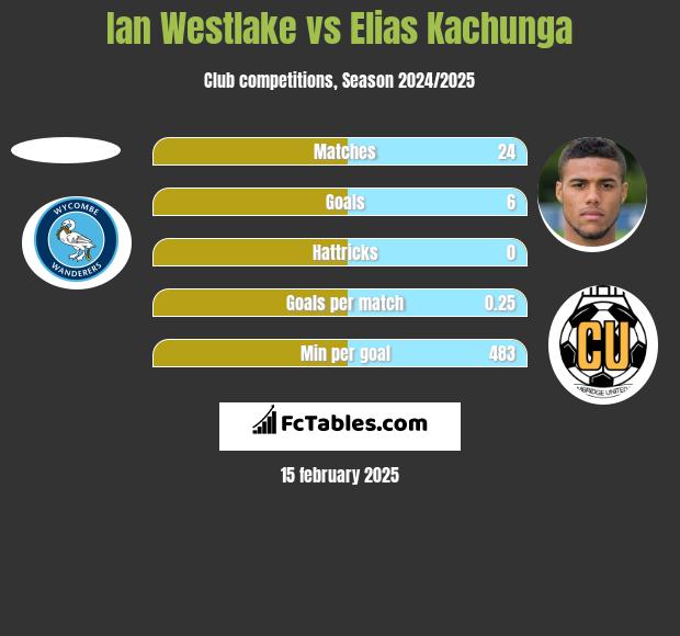 Ian Westlake vs Elias Kachunga h2h player stats