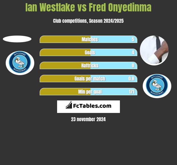 Ian Westlake vs Fred Onyedinma h2h player stats