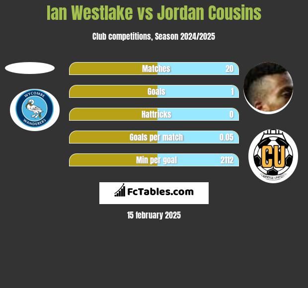 Ian Westlake vs Jordan Cousins h2h player stats