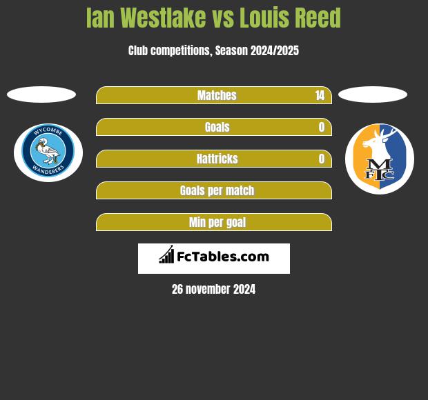 Ian Westlake vs Louis Reed h2h player stats