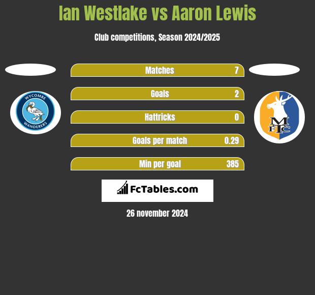 Ian Westlake vs Aaron Lewis h2h player stats