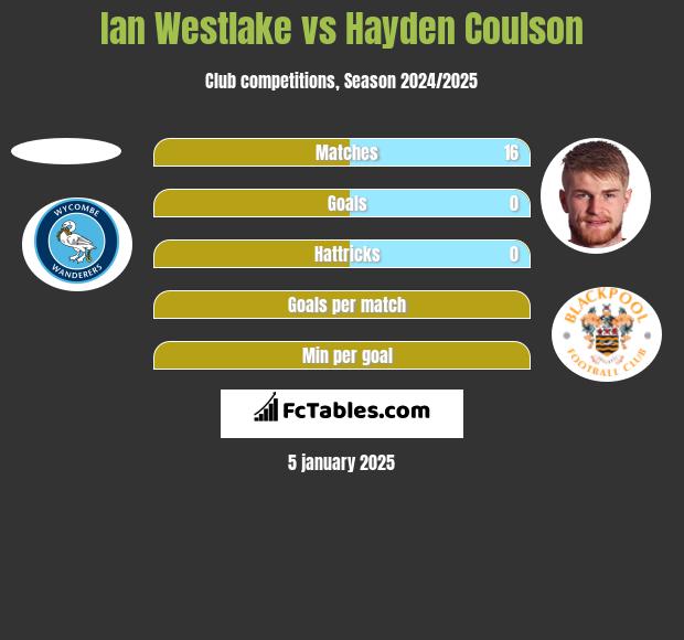 Ian Westlake vs Hayden Coulson h2h player stats