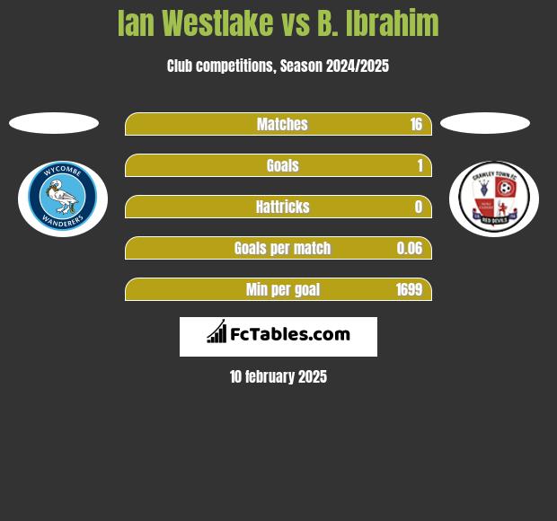 Ian Westlake vs B. Ibrahim h2h player stats