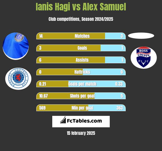 Ianis Hagi vs Alex Samuel h2h player stats