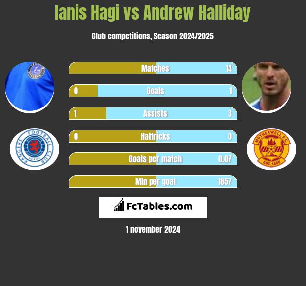 Ianis Hagi vs Andrew Halliday h2h player stats