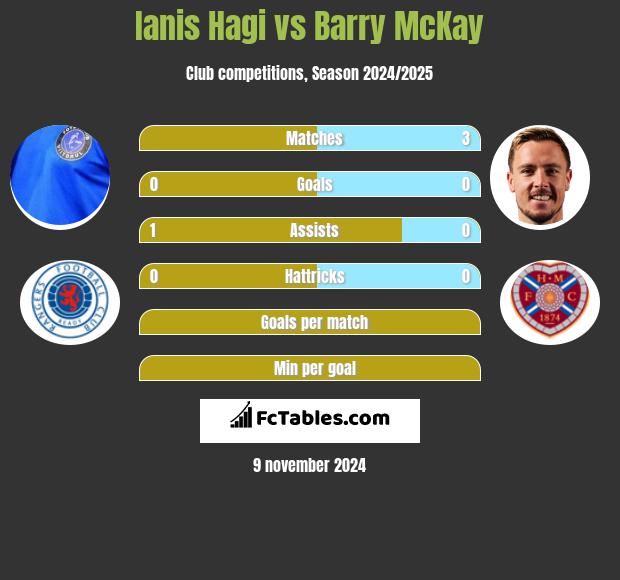 Ianis Hagi vs Barry McKay h2h player stats