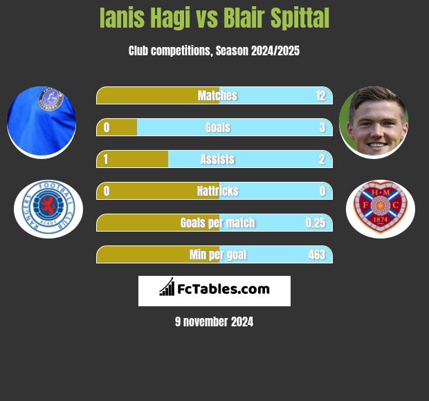 Ianis Hagi vs Blair Spittal h2h player stats