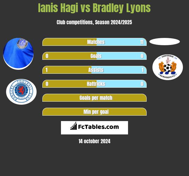 Ianis Hagi vs Bradley Lyons h2h player stats